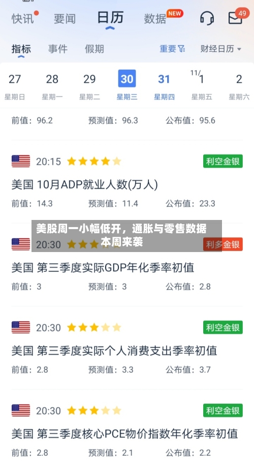美股周一小幅低开，通胀与零售数据本周来袭-第2张图片