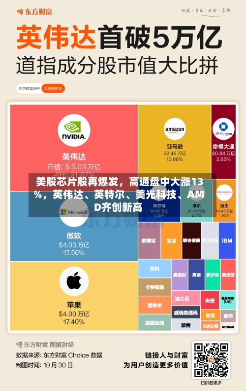 美股芯片股再爆发，高通盘中大涨13%，英伟达	、英特尔、美光科技、AMD齐创新高-第2张图片