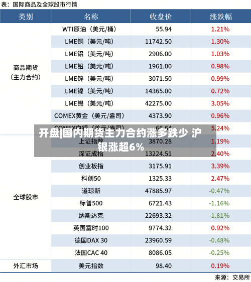 开盘|国内期货主力合约涨多跌少 沪银涨超6%-第1张图片