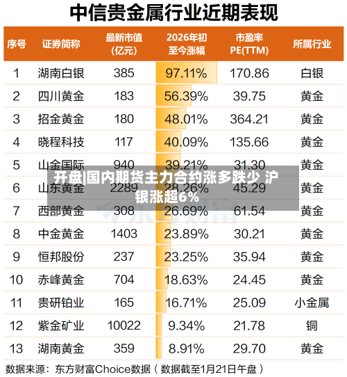 开盘|国内期货主力合约涨多跌少 沪银涨超6%-第2张图片
