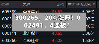 300265，20%涨停！002491，4连板！-第2张图片
