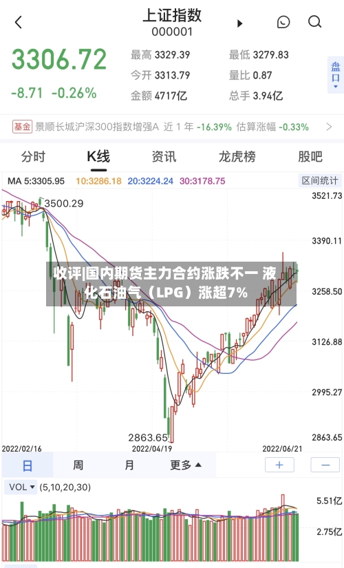 收评|国内期货主力合约涨跌不一 液化石油气（LPG）涨超7%-第1张图片