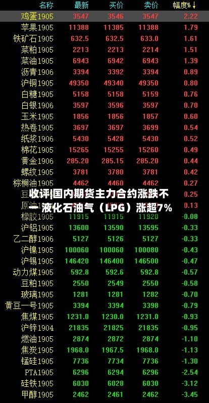 收评|国内期货主力合约涨跌不一 液化石油气（LPG）涨超7%-第2张图片