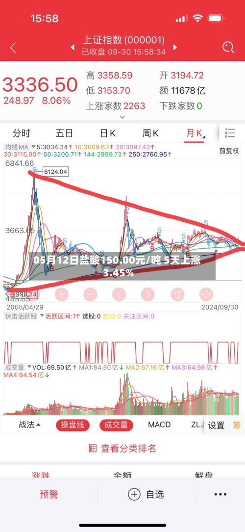 05月12日盐酸150.00元/吨 5天上涨3.45%-第1张图片