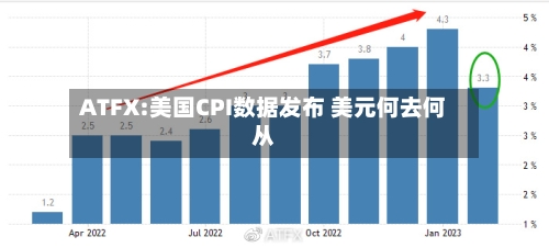 ATFX:美国CPI数据发布 美元何去何从-第1张图片