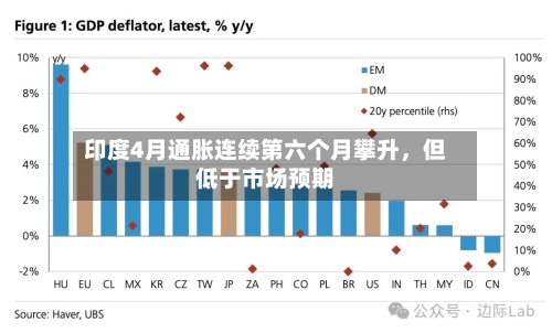 印度4月通胀连续第六个月攀升	，但低于市场预期-第1张图片