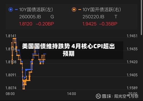 美国国债维持跌势 4月核心CPI超出预期-第1张图片