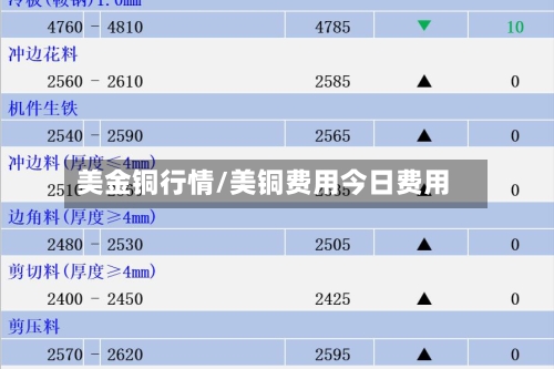 美金铜行情/美铜费用今日费用-第1张图片