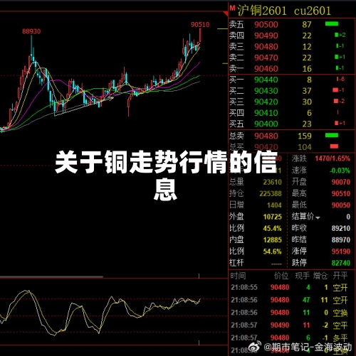 关于铜走势行情的信息-第1张图片