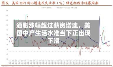 通胀涨幅超过薪资增速	，美国中产生活水准当下正出现下滑-第2张图片