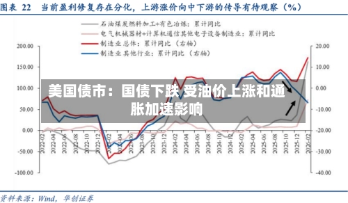 美国债市：国债下跌 受油价上涨和通胀加速影响-第1张图片