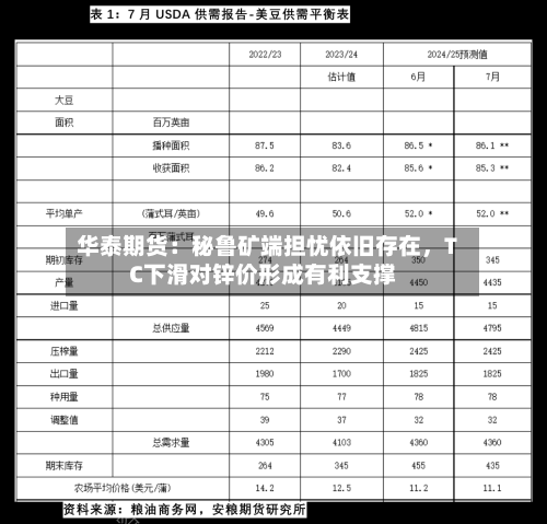 华泰期货：秘鲁矿端担忧依旧存在	，TC下滑对锌价形成有利支撑-第1张图片