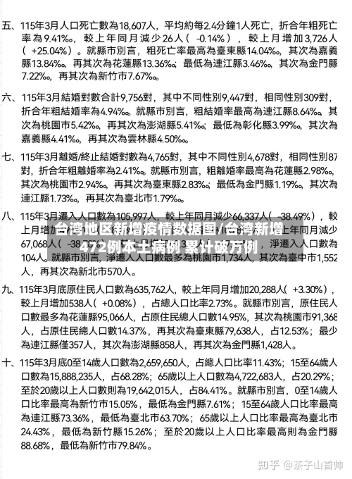台湾地区新增疫情数据图/台湾新增472例本土病例 累计破万例-第1张图片