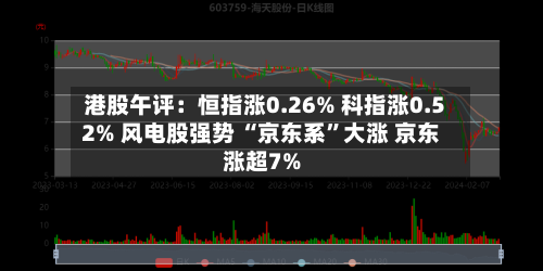 港股午评：恒指涨0.26% 科指涨0.52% 风电股强势 “京东系”大涨 京东涨超7%-第2张图片