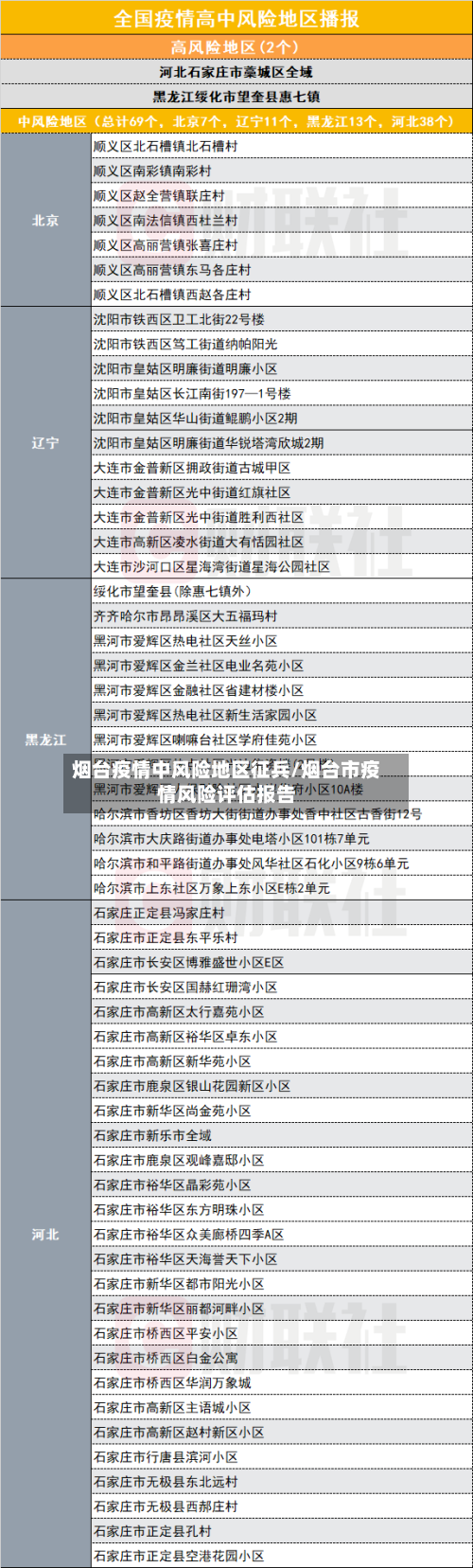 烟台疫情中风险地区征兵/烟台市疫情风险评估报告-第3张图片