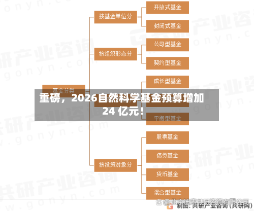 重磅，2026自然科学基金预算增加 24 亿元！-第1张图片