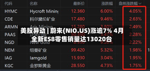 美股异动 | 蔚来(NIO.US)涨逾7% 4月全新ES8零售销量达13020台-第1张图片