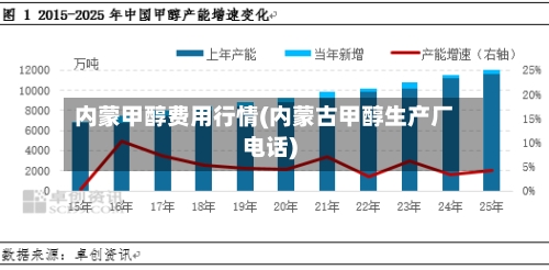 内蒙甲醇费用行情(内蒙古甲醇生产厂电话)-第1张图片