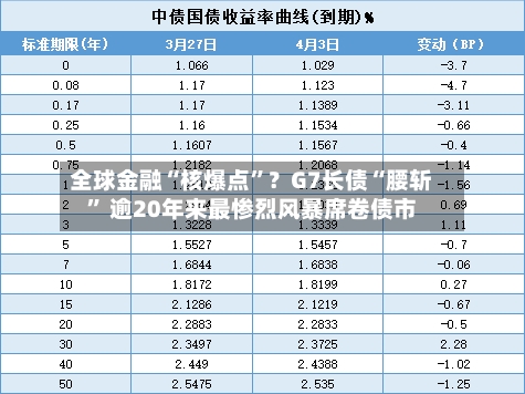 全球金融“核爆点”？G7长债“腰斩” 逾20年来最惨烈风暴席卷债市-第2张图片
