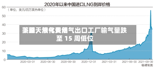 美国天然气费用下跌	，液化天然气出口工厂输气量跌至 15 周低位-第1张图片