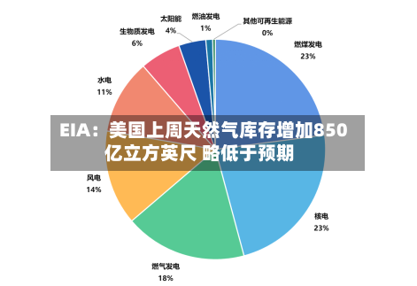 EIA：美国上周天然气库存增加850亿立方英尺 略低于预期-第1张图片
